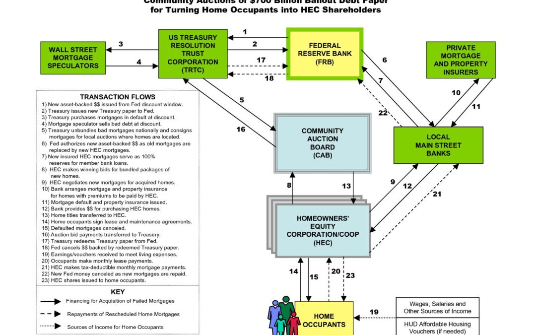 HEC and Community Auction Board Financing Diagram