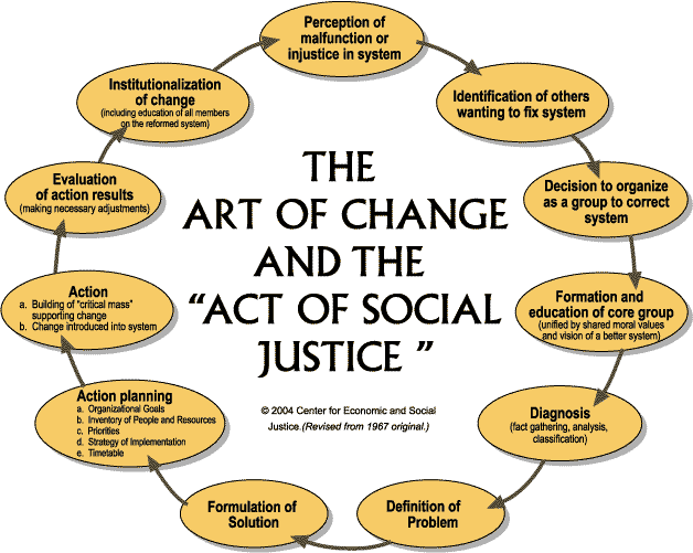 Act of social justice diagram