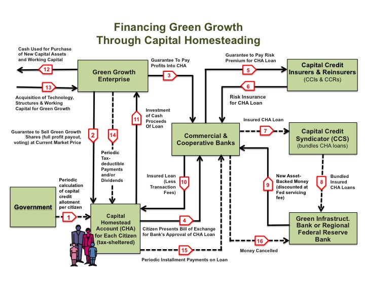 Graphic – Financing Green Growth (Overview)