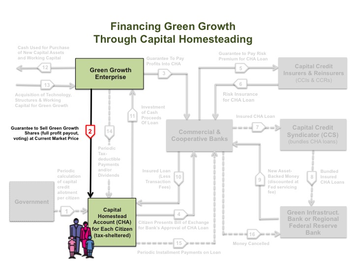 Graphic – Financing Green Growth (Step 2)