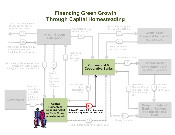 Graphic – Financing Green Growth (Step 4)