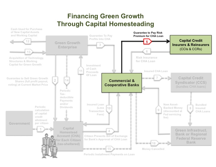 Graphic – Financing Green Growth (Step 5)