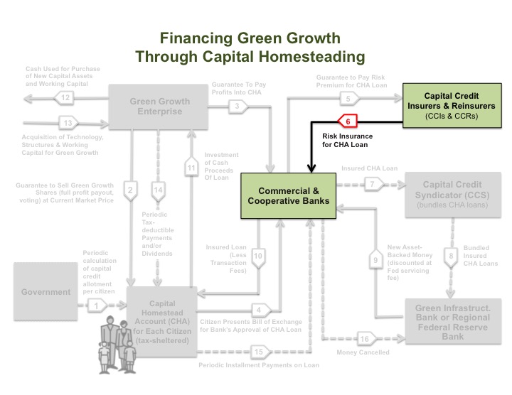 Graphic – Financing Green Growth (Step 6)