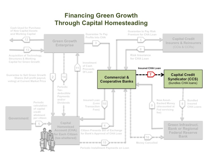 Graphic – Financing Green Growth (Step 7)