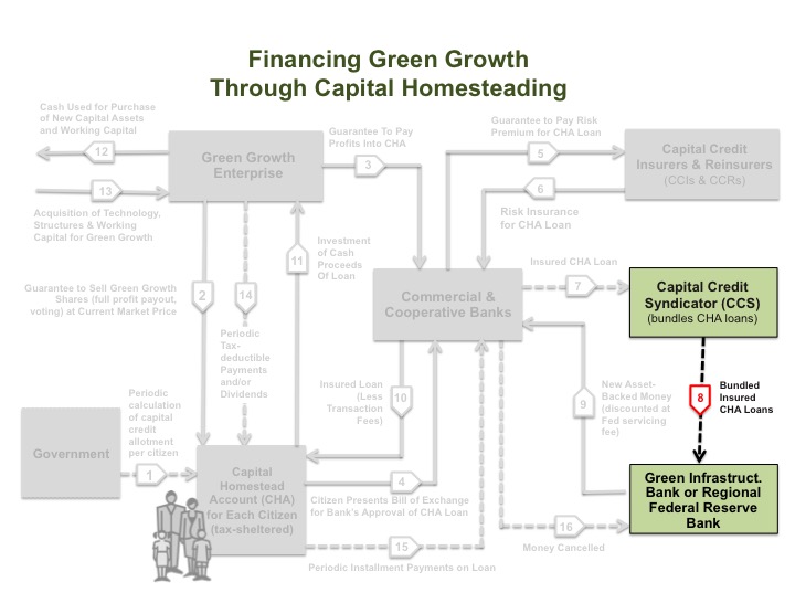 Graphic – Financing Green Growth (Step 8)